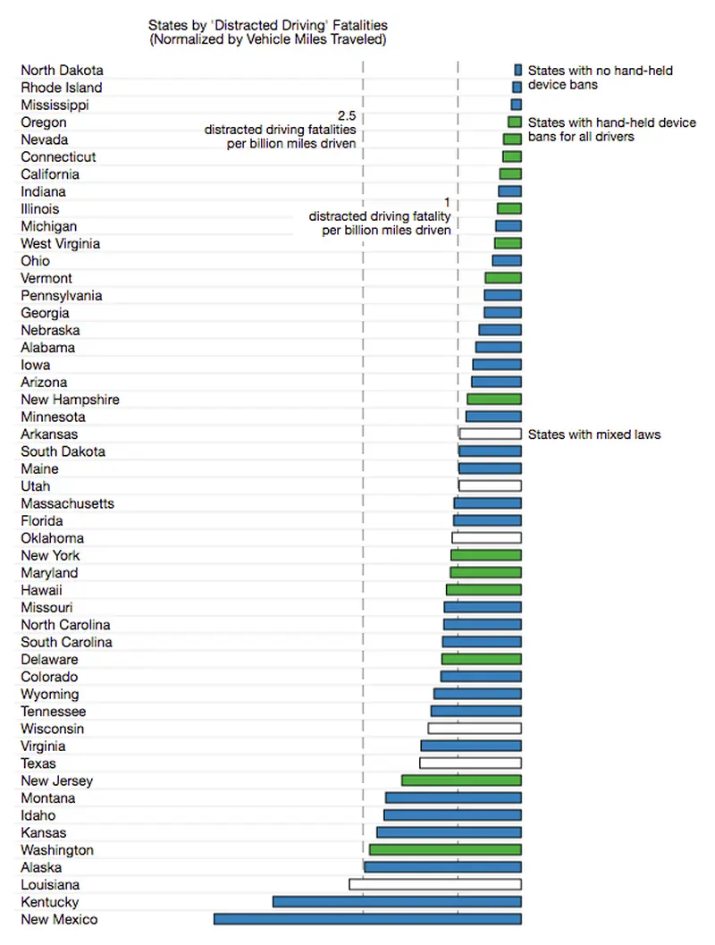States by distracted driver