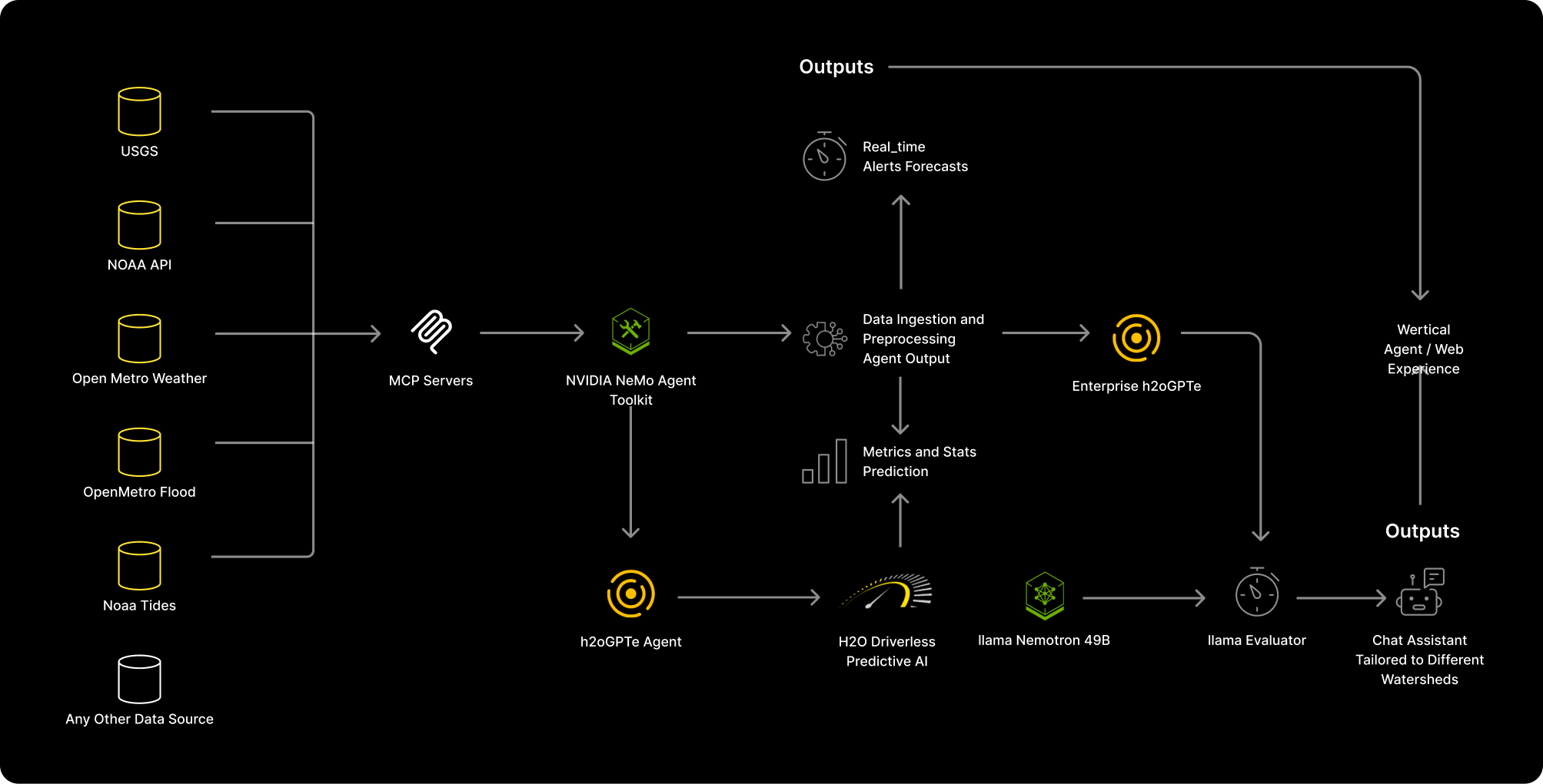 Flood Intelligence Blueprint architecture diagram