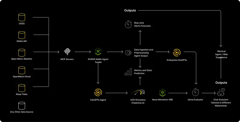 Flood Intelligence Blueprint architecture diagram