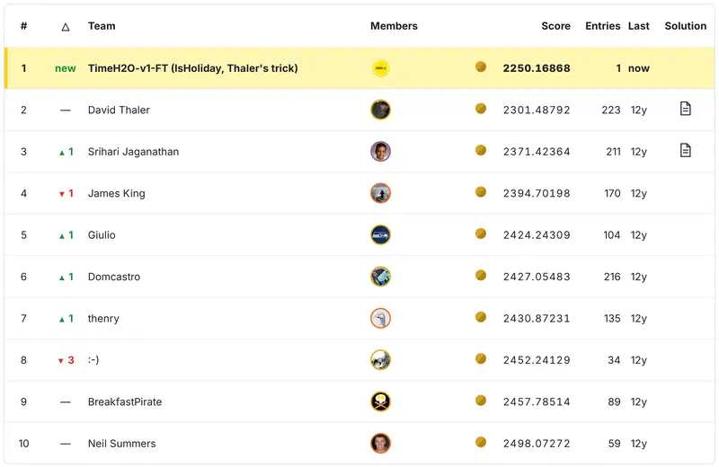 Kaggle-style private leaderboard. Rank 1, highlighted: TimeH2O-v1-FT (IsHoliday, Thaler's trick), score 2250.16868. Rank 2: David Thaler, 2301.48792. Ranks 3 to 10 follow with scores from 2371.42 to 2498.07.