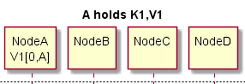 Four block holds K1 V1