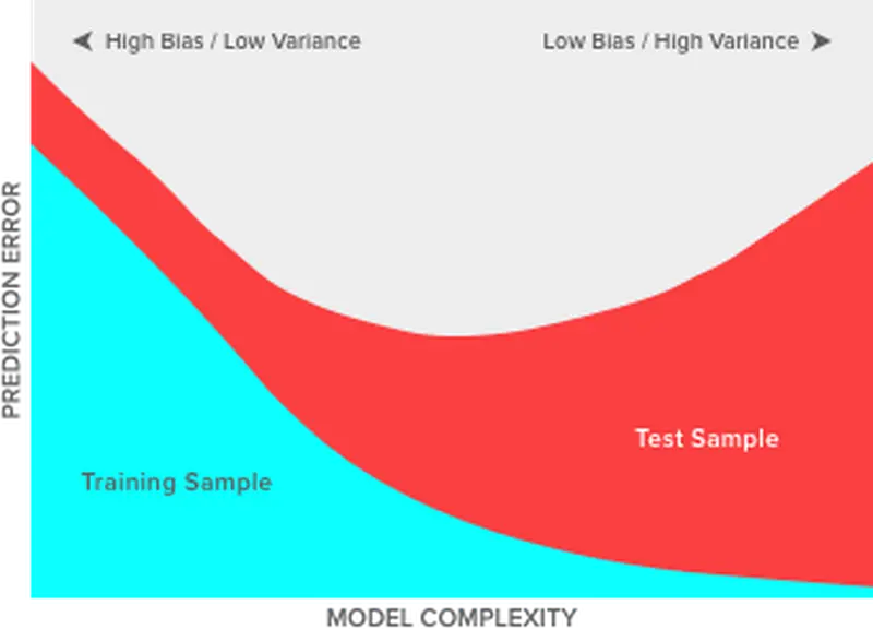 Graph for model complexity