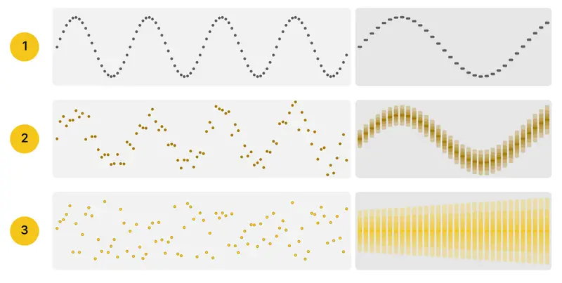 Three series, each with its history on the left and predicted quantile bands on the right. Series 1, dark gray: a clean sine wave with very narrow bands. Series 2, gold: a noisy sine wave with medium bands. Series 3, yellow: random noise with wide, flat bands.