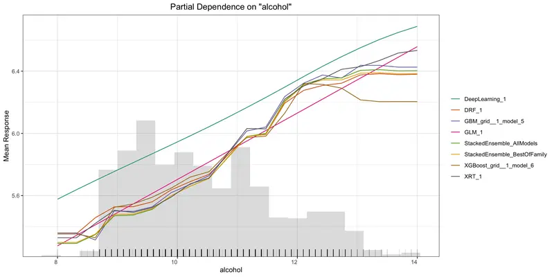 www.h2o.ai2020/10/explain_pd_multiplot_wine_alcohol.png