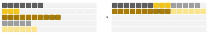 Left: five rows, each holding one series of 7, 3, 10, 5 or 6 tokens followed by empty padding. Right, after an arrow: the same five series packed into two full rows, leaving three rows empty.
