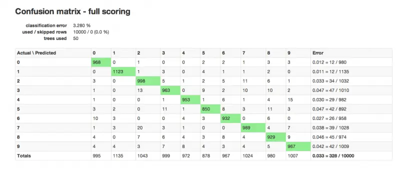Confusion matrix full scoring