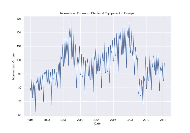 www.h2o.ai2021/10/1-normalized-orders-of-electrical-equipment-in-europe.png