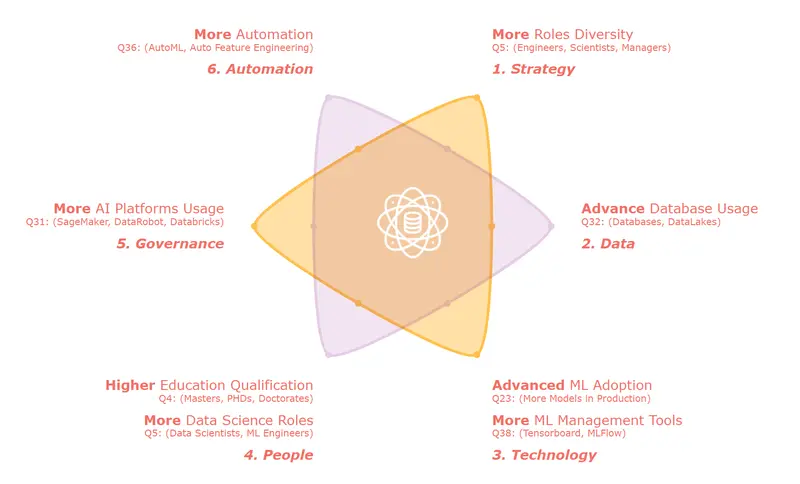 AI adoption index flow