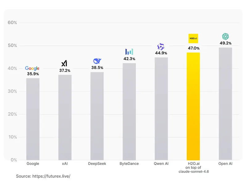 FutureX overall leaderboard, top players