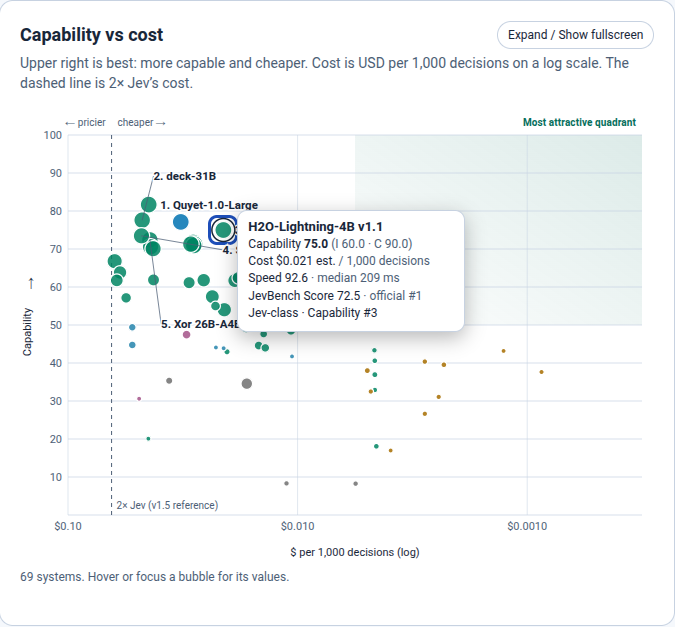 JevBench chart of capability against cost per 1,000 decisions, H2O-Lightning-4B highlighted