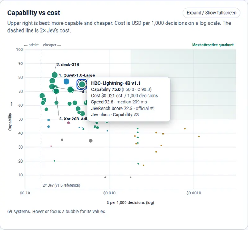 JevBench chart of capability against cost per 1,000 decisions, H2O-Lightning-4B highlighted