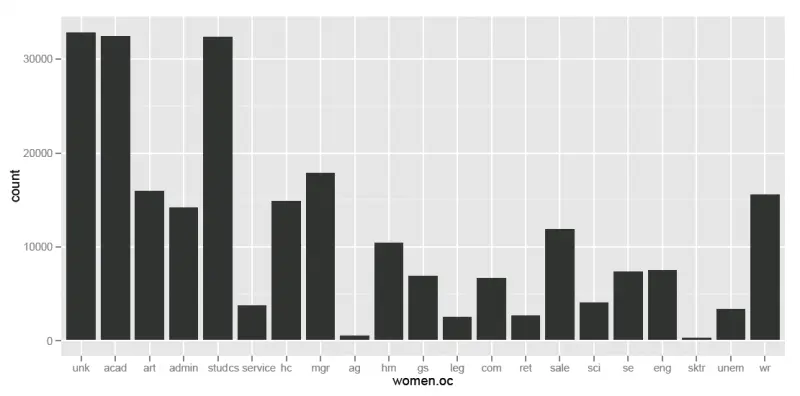 Women.oc histogram