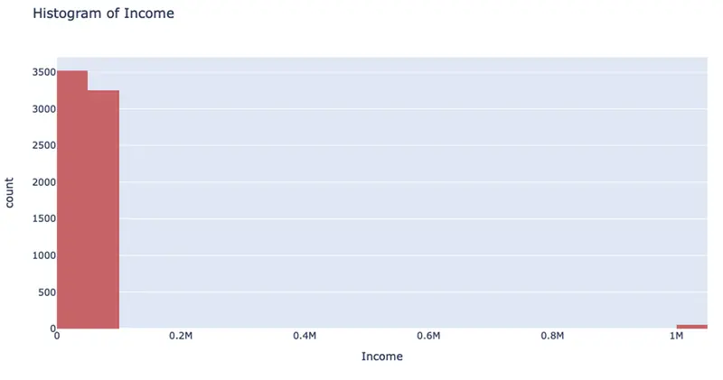 An example of a histogram about income showing how outliers cause cause issues with binning resulting in many bins being unused.