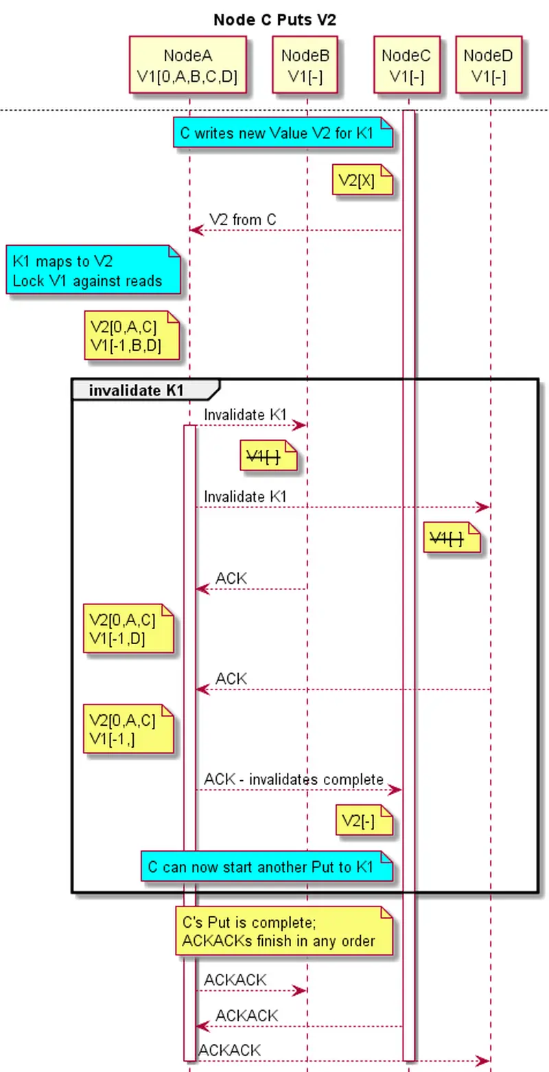 Node c puts v2 flow