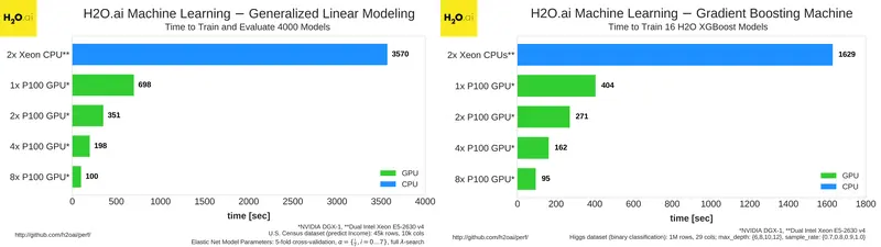 The World's fastest Machine Learning on GPUs for Generalized Linear Modeling (GLM) and Gradient Boosting Machines (GBM)