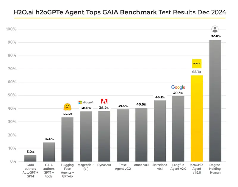H2Oai-GAIA_Benchmark