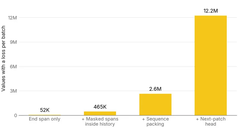 Bar chart of the number of values with a loss in one training batch. End span only: 52 thousand. Adding masked spans inside the history: 465 thousand. Adding sequence packing: 2.6 million. Adding the next-patch head: 12.2 million, most of them from the next-patch head.