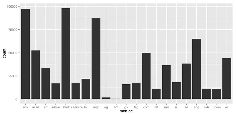 Men.oc histogram