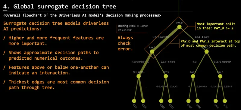 www.h2o.ai2019/02/4.-Global-Surrogate-Decision-Tree.png