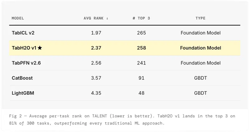 Fig 2 — Average per-task rank on TALENT (lower is better). TabH2O v1 lands in the top 3 on 81% of 300 tasks, outperforming every traditional ML approach.