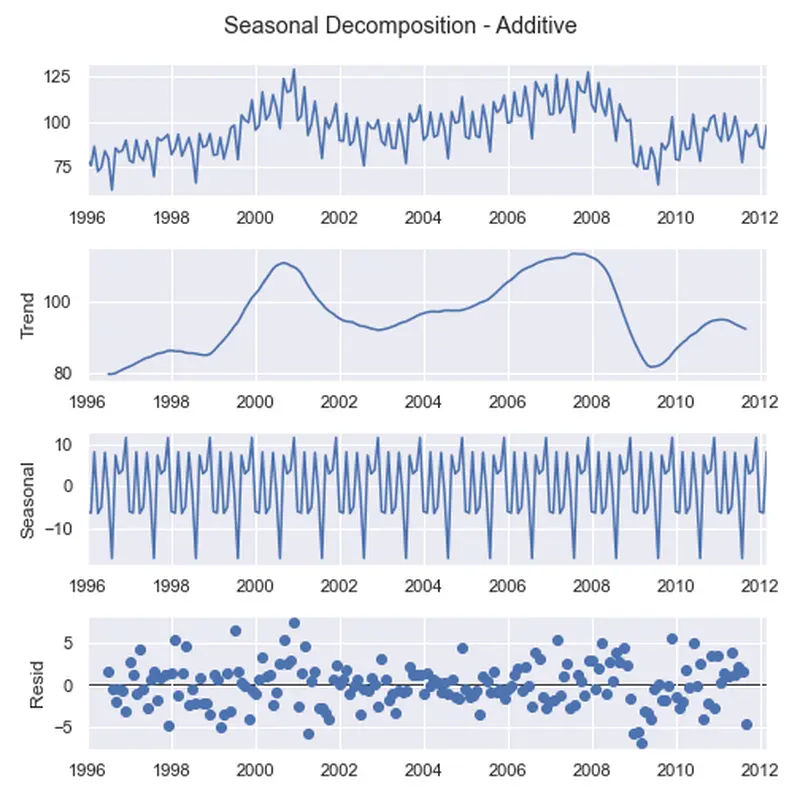 www.h2o.ai2021/10/3-seasonal-decomposition-additive.png