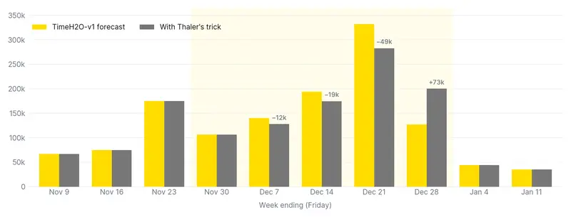 Bar chart for Store 10, Department 7, weeks ending November 9, 2012 to January 11, 2013. Yellow bars: fine-tuned TimeH2O-v1 forecast with IsHoliday. Gray bars: the same forecast with Thaler's trick. In the shaded holiday period, December 7 drops by 12k, December 14 by 19k and December 21 by 49k, while December 28 rises by 73k, from about 127k to 200k.