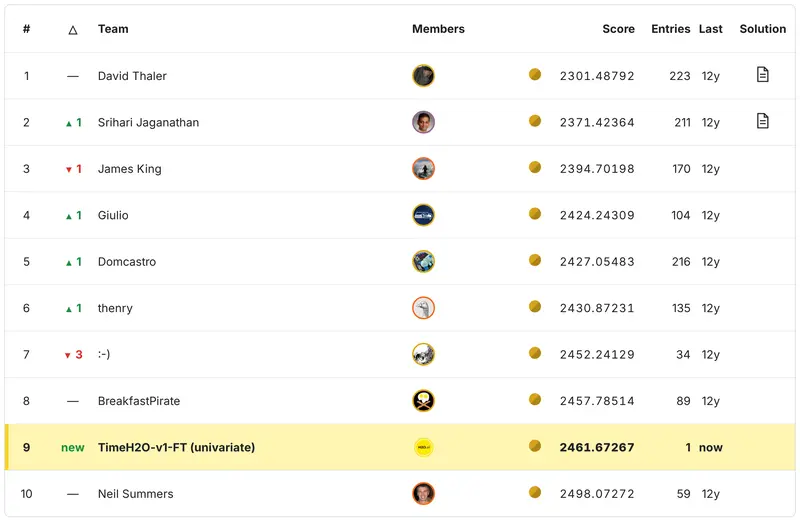 Kaggle-style private leaderboard. Rank 9, highlighted: TimeH2O-v1-FT (univariate), score 2461.67267, between BreakfastPirate (2457.78514) and Neil Summers (2498.07272). Ranks 1 to 10 are shown; the top three are David Thaler (2301.48792), Srihari Jaganathan and James King.