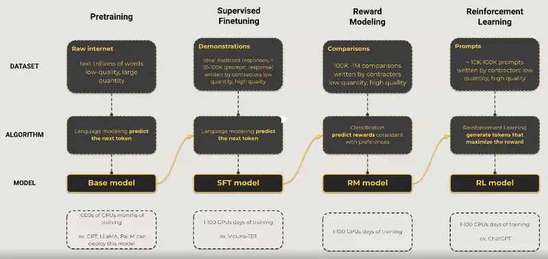 Buildinf LLMs Flowchart