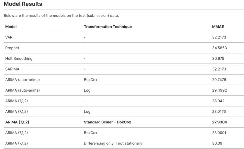 model results