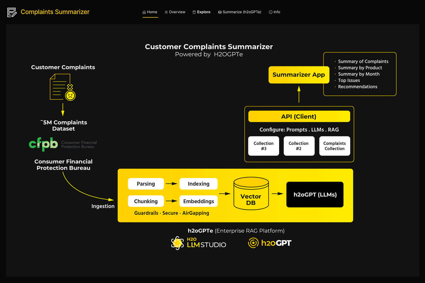 Complaint Summarizer RAG workflow diagram