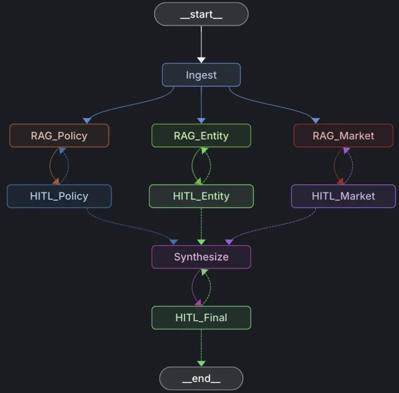  multi-agent workflow using LangGraph