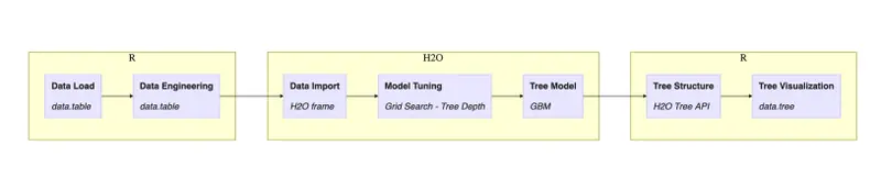h2o tree visual flow 