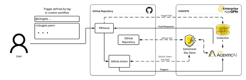 tagging h2ogpte workflow diagram